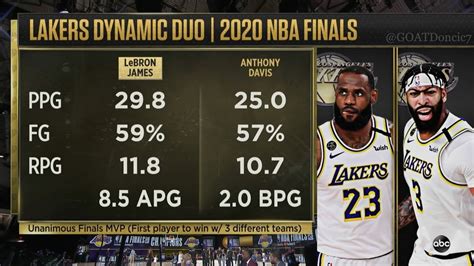 Lebron 2020 Finals Stats And Percentages .